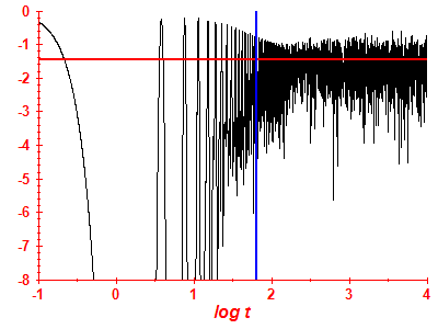 Survival probability log